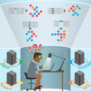 A schematic illustrates how a shared knowledgebase can alleviate the bottleneck caused by the sheer quantity of raw sequencing data. CIViC is intended to replace or facilitate step 5 of full graphic. <a href="https://medicine.washu.edu/app/uploads/2017/01/civic-data-funnel.png">View full graphic. »</a>