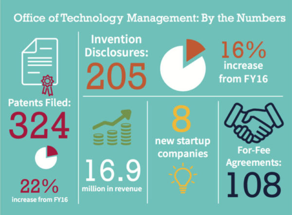 Office of Technology Management: By the Numbers