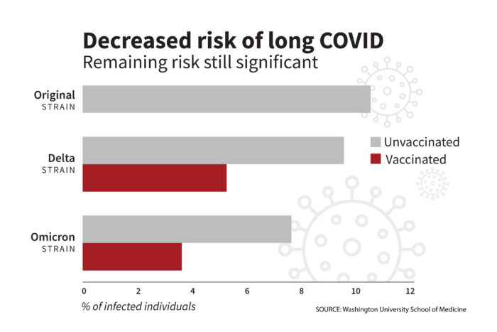 Bar graph illustrating drop in long COVID over the course of the pandemic