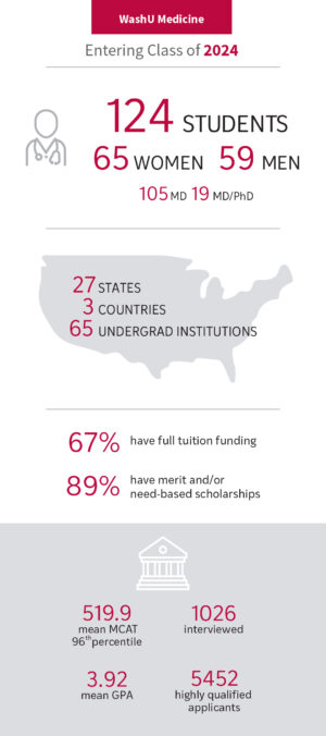 Graphic of statistics on entering class of WashU Medicine in 2024