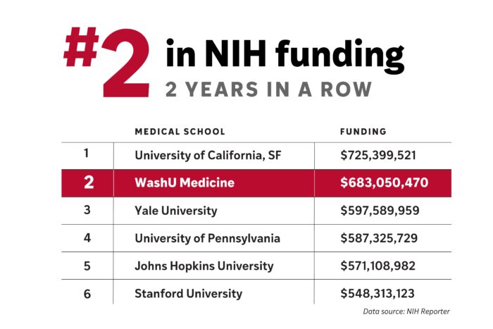 Chart listing top recipients of NIH funding, with WashU Medicine highlighted in red as number 2, for the second year in a row