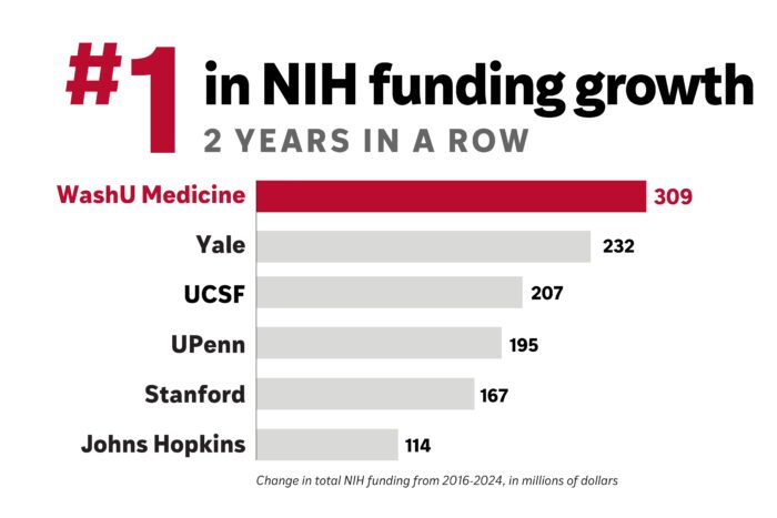 Chart listing 6 NIH recipients with the largest growth in funding since 2016, with WashU Medicine highlighted in red as number 1