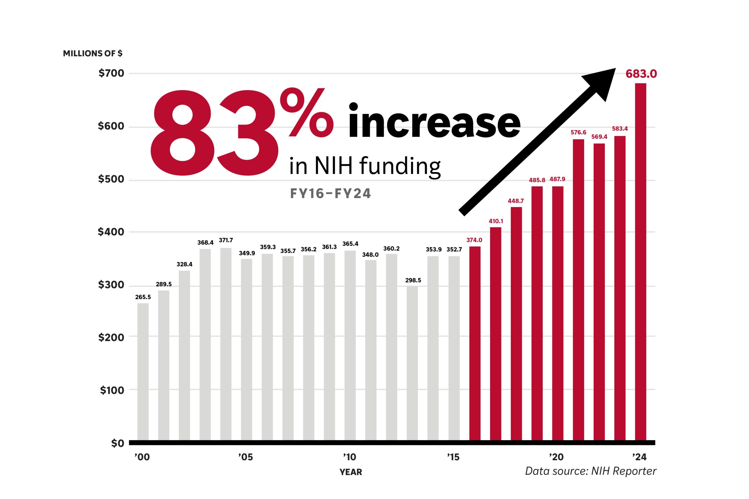 Graph showing annual increases in NIH funding to WashU Medicine since 2000, with 83 percent growth since 2016 highlighted in red