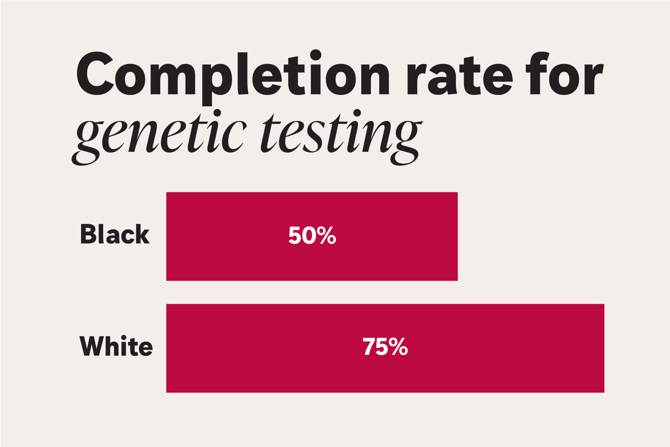 A bar graph showing the completion rates for genetic testing for Black and white children.