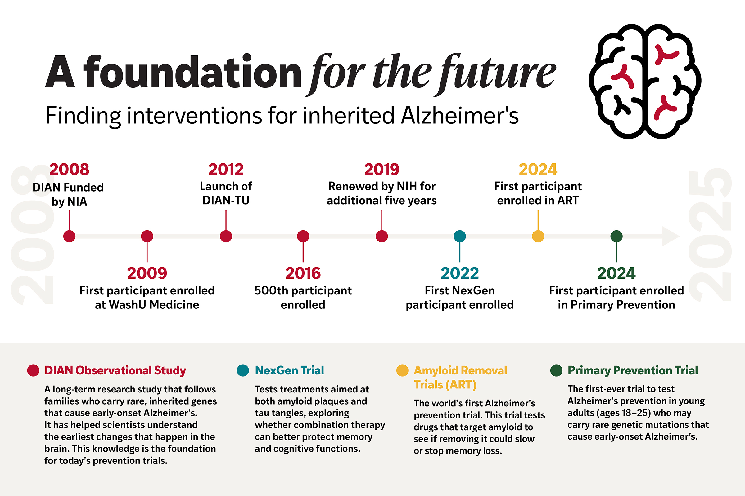 Alzheimer's impact graphic