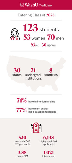 Infographic about entering class of 2025
