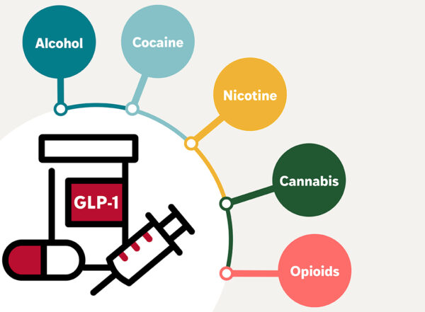 Graphical illustration connecting a GLP-1 pill bottle and syringe to the words opioids, cannabis, nicotine, cocaine and alcohol