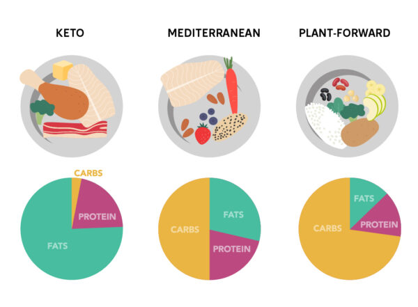 an image of three different diets showing plates with food to represent carbohydrate, proteins and fats