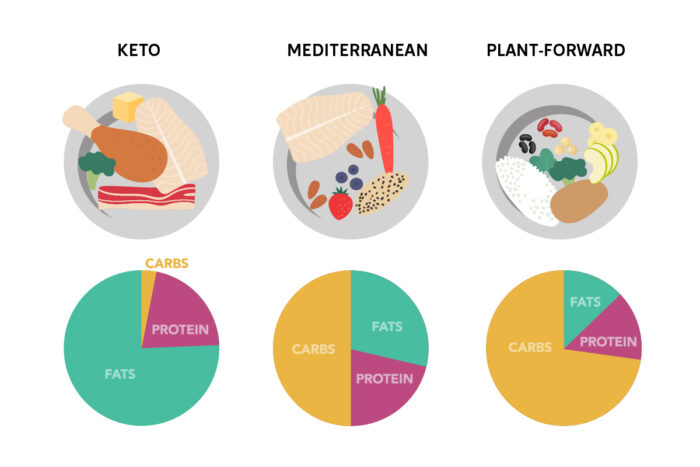 an image of three different diets showing plates with food to represent carbohydrate, proteins and fats